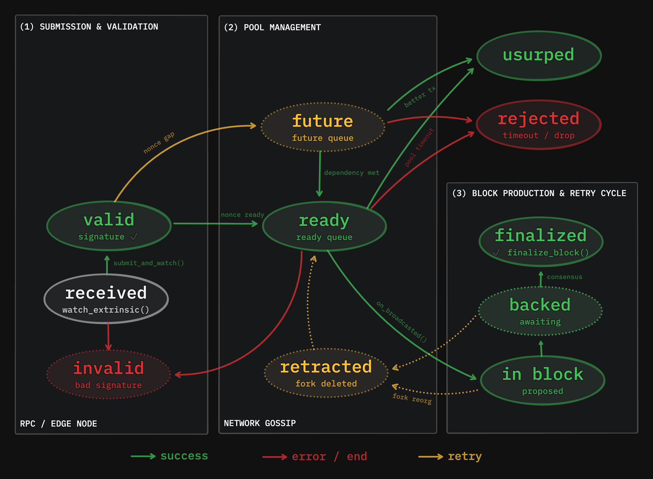 Transaction Lifecycle